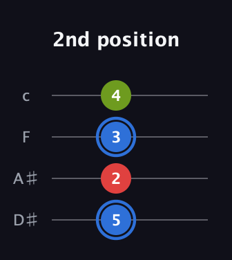 G♯ Augmented guitar tab — 2nd position (5 2 3 4) in Tenor (CGDA) · Capo 3