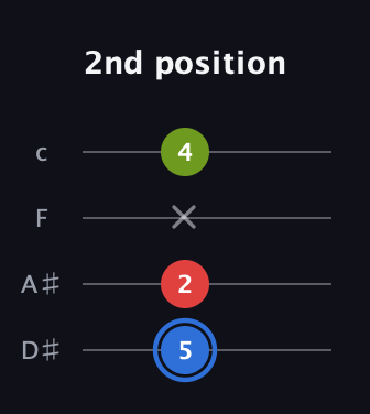 G♯ Augmented guitar tab — 2nd position (5 2 x 4) in Tenor (CGDA) · Capo 3