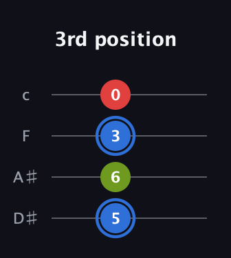 G♯ Augmented guitar tab — 3rd position (5 6 3 0) in Tenor (CGDA) · Capo 3