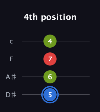 G♯ Augmented guitar tab — 4th position (5 6 7 4) in Tenor (CGDA) · Capo 3