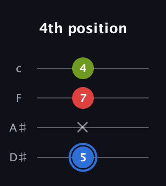 G♯ Augmented guitar tab — 4th position (5 x 7 4) in Tenor (CGDA) · Capo 3