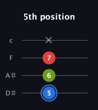 G♯ Augmented guitar tab — 5th position (5 6 7 x) in Tenor (CGDA) · Capo 3