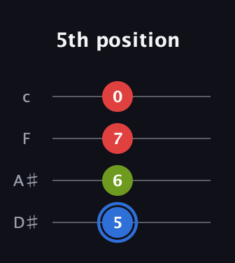 G♯ Augmented guitar tab — 5th position (5 6 7 0) in Tenor (CGDA) · Capo 3