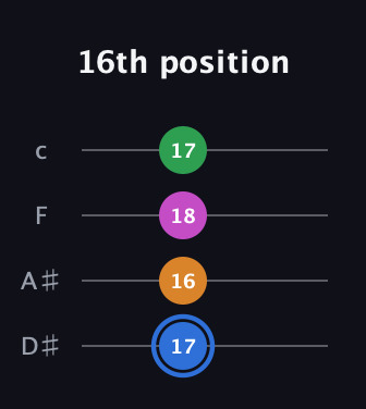 G♯ Diminished 7th Sharp 9th guitar tab — 16th position (17 16 18 17) in Tenor (CGDA) · Capo 3