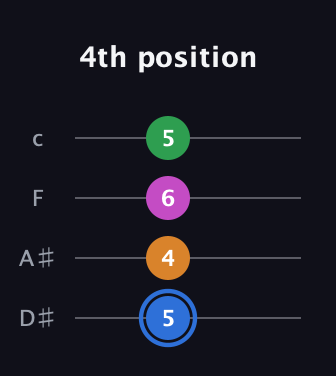 G♯ Diminished 7th Sharp 9th guitar tab — 4th position (5 4 6 5) in Tenor (CGDA) · Capo 3