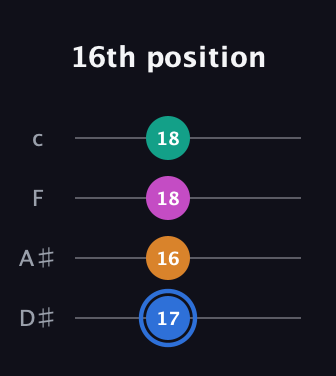 G♯ Diminished Sharp 13th guitar tab — 16th position (17 16 18 18) in Tenor (CGDA) · Capo 3