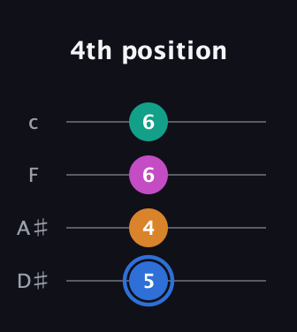 G♯ Diminished Sharp 13th guitar tab — 4th position (5 4 6 6) in Tenor (CGDA) · Capo 3