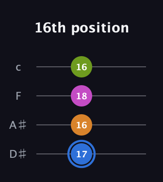 G♯ Diminished Sharp 5th guitar tab — 16th position (17 16 18 16) in Tenor (CGDA) · Capo 3
