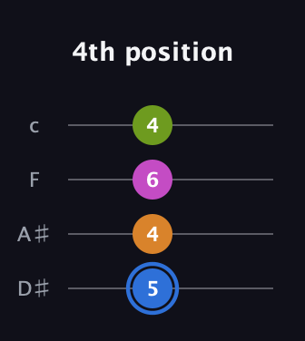 G♯ Diminished Sharp 5th guitar tab — 4th position (5 4 6 4) in Tenor (CGDA) · Capo 3
