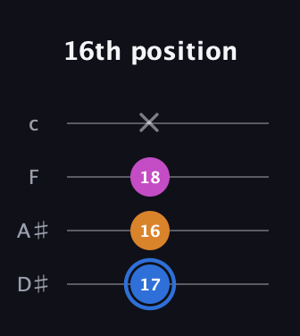 G♯ Diminished Sharp 9th guitar tab — 16th position (17 16 18 x) in Tenor (CGDA) · Capo 3