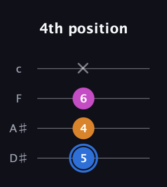 G♯ Diminished Sharp 9th guitar tab — 4th position (5 4 6 x) in Tenor (CGDA) · Capo 3
