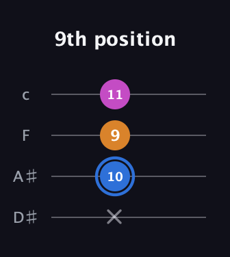 G♯ Diminished Sharp 9th guitar tab — 9th position (x 10 9 11) in Tenor (CGDA) · Capo 3