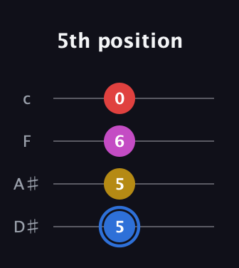 G♯ Major Sharp 9th guitar tab — 5th position (5 5 6 0) in Tenor (CGDA) · Capo 3