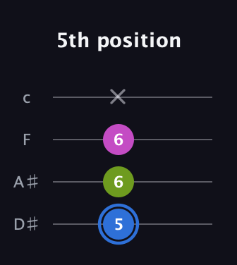 G♯ Minor Sharp 5th guitar tab — 5th position (5 6 6 x) in Tenor (CGDA) · Capo 3