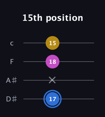 G♯ Minor Sharp 9th guitar tab — 15th position (17 x 18 15) in Tenor (CGDA) · Capo 3