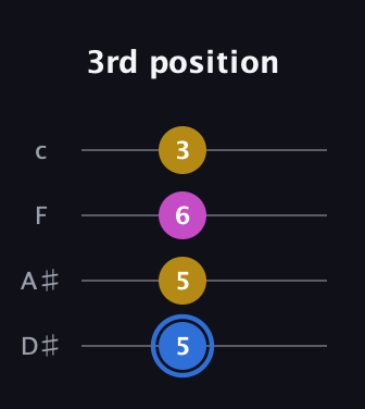 G♯ Minor Sharp 9th guitar tab — 3rd position (5 5 6 3) in Tenor (CGDA) · Capo 3