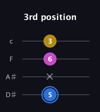 G♯ Minor Sharp 9th guitar tab — 3rd position (5 x 6 3) in Tenor (CGDA) · Capo 3
