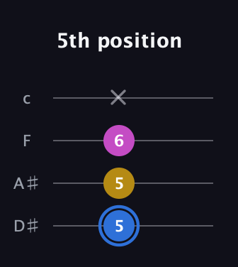 G♯ Minor Sharp 9th guitar tab — 5th position (5 5 6 x) in Tenor (CGDA) · Capo 3
