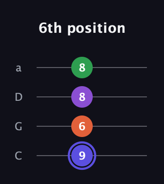 A Augmented Flat 9th guitar tab — 6th position (9 6 8 8) in Tenor (CGDA)