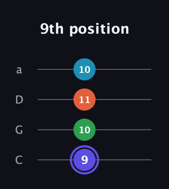 A Augmented Sharp 13th guitar tab — 9th position (9 10 11 10) in Tenor (CGDA)