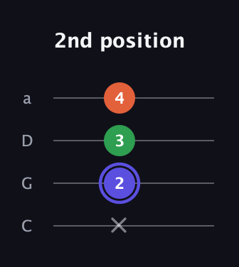 A Augmented guitar tab — 2nd position (x 2 3 4) in Tenor (CGDA)
