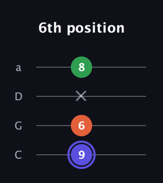 A Augmented guitar tab — 6th position (9 6 x 8) in Tenor (CGDA)