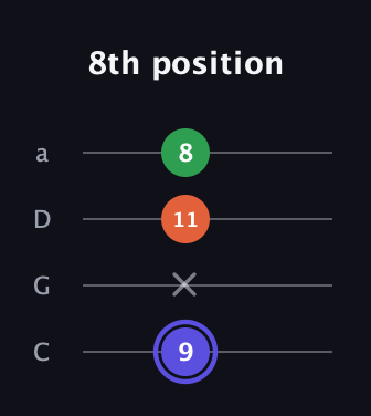 A Augmented guitar tab — 8th position (9 x 11 8) in Tenor (CGDA)