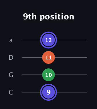 A Augmented guitar tab — 9th position (9 10 11 12) in Tenor (CGDA)