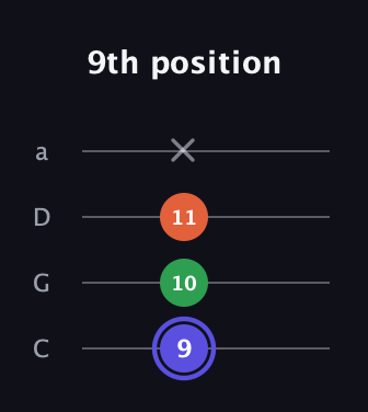 A Augmented guitar tab — 9th position (9 10 11 x) in Tenor (CGDA)