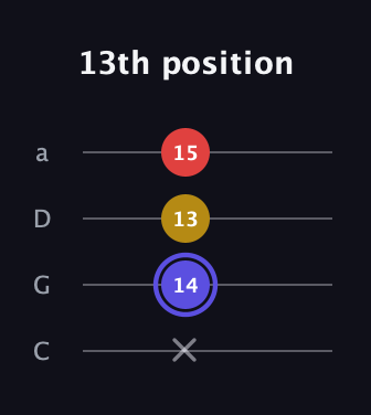 A Diminished Sharp 9th guitar tab — 13th position (x 14 13 15) in Tenor (CGDA)