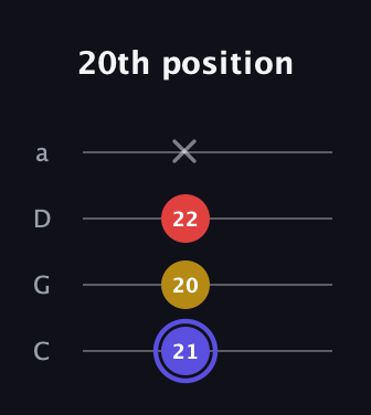 A Diminished Sharp 9th guitar tab — 20th position (21 20 22 x) in Tenor (CGDA)