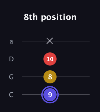 A Diminished Sharp 9th guitar tab — 8th position (9 8 10 x) in Tenor (CGDA)