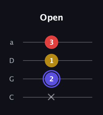 A Diminished Sharp 9th guitar tab — Open (x 2 1 3) in Tenor (CGDA)