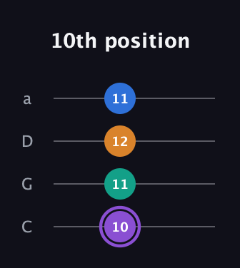 A♯ Augmented 7th Flat 13th guitar tab — 10th position (10 11 12 11) in Tenor (CGDA)