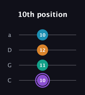 A♯ Augmented Added 13th guitar tab — 10th position (10 11 12 10) in Tenor (CGDA)