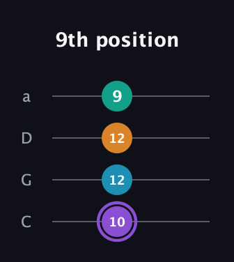 A♯ Augmented Added 13th guitar tab — 9th position (10 12 12 9) in Tenor (CGDA)