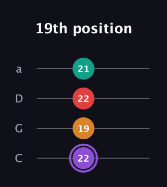 A♯ Augmented Added 9th guitar tab — 19th position (22 19 22 21) in Tenor (CGDA)