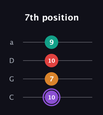 A♯ Augmented Added 9th guitar tab — 7th position (10 7 10 9) in Tenor (CGDA)