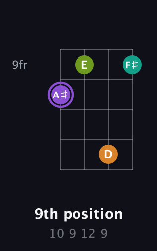 A♯ Augmented Flat 5th guitar chord — 9th position (10 9 12 9) fretboard diagram in Tenor (CGDA)