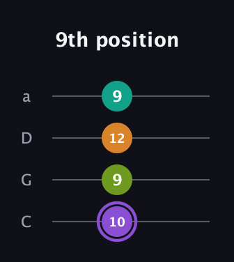 A♯ Augmented Flat 5th guitar tab — 9th position (10 9 12 9) in Tenor (CGDA)