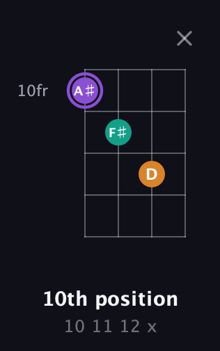 A♯ Augmented guitar chord — 10th position (10 11 12 x) fretboard diagram in Tenor (CGDA)