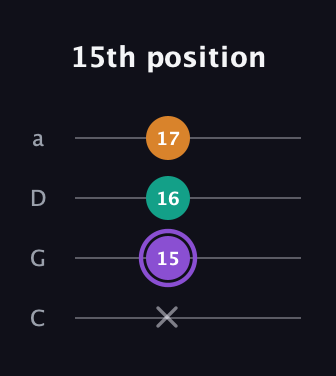 A♯ Augmented guitar tab — 15th position (x 15 16 17) in Tenor (CGDA)