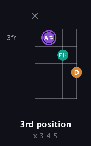 A♯ Augmented guitar chord — 3rd position (x 3 4 5) fretboard diagram in Tenor (CGDA)