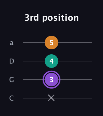 A♯ Augmented guitar tab — 3rd position (x 3 4 5) in Tenor (CGDA)
