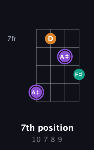 A♯ Augmented guitar chord — 7th position (10 7 8 9) fretboard diagram in Tenor (CGDA)