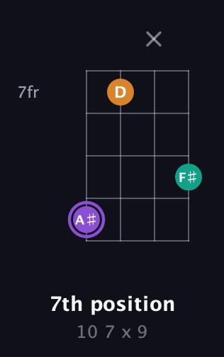 A♯ Augmented guitar chord — 7th position (10 7 x 9) fretboard diagram in Tenor (CGDA)