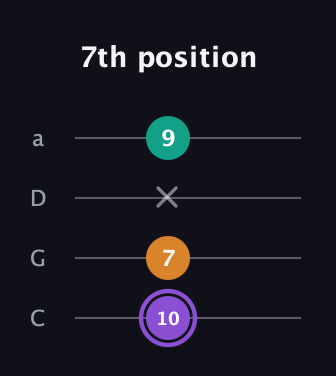 A♯ Augmented guitar tab — 7th position (10 7 x 9) in Tenor (CGDA)