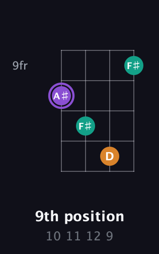 A♯ Augmented guitar chord — 9th position (10 11 12 9) fretboard diagram in Tenor (CGDA)