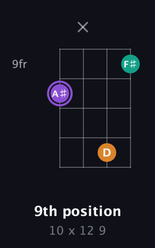 A♯ Augmented guitar chord — 9th position (10 x 12 9) fretboard diagram in Tenor (CGDA)