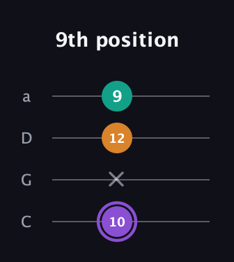A♯ Augmented guitar tab — 9th position (10 x 12 9) in Tenor (CGDA)